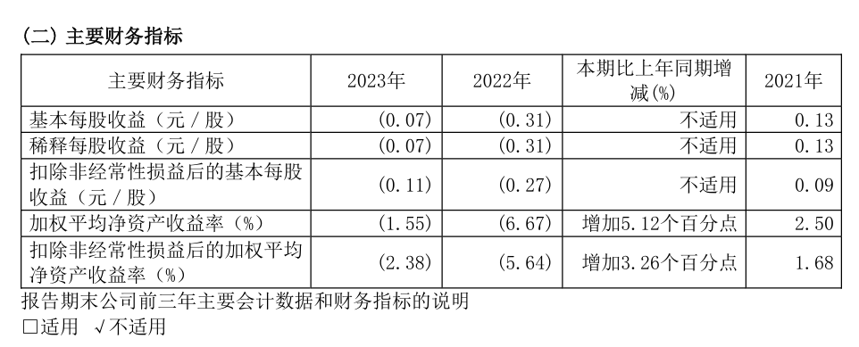 三六零公司 2023 年营收 90.55 亿元，较 2022 年减亏 77.65%