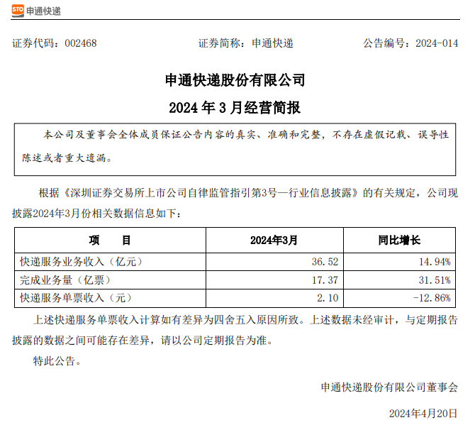 顺丰、申通等多家快递公司公布 3 月简报，营收全线上涨