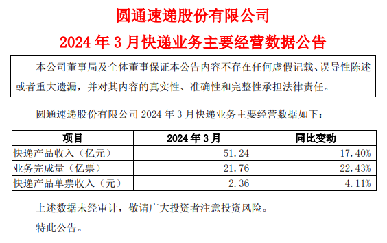 顺丰、申通等多家快递公司公布 3 月简报，营收全线上涨