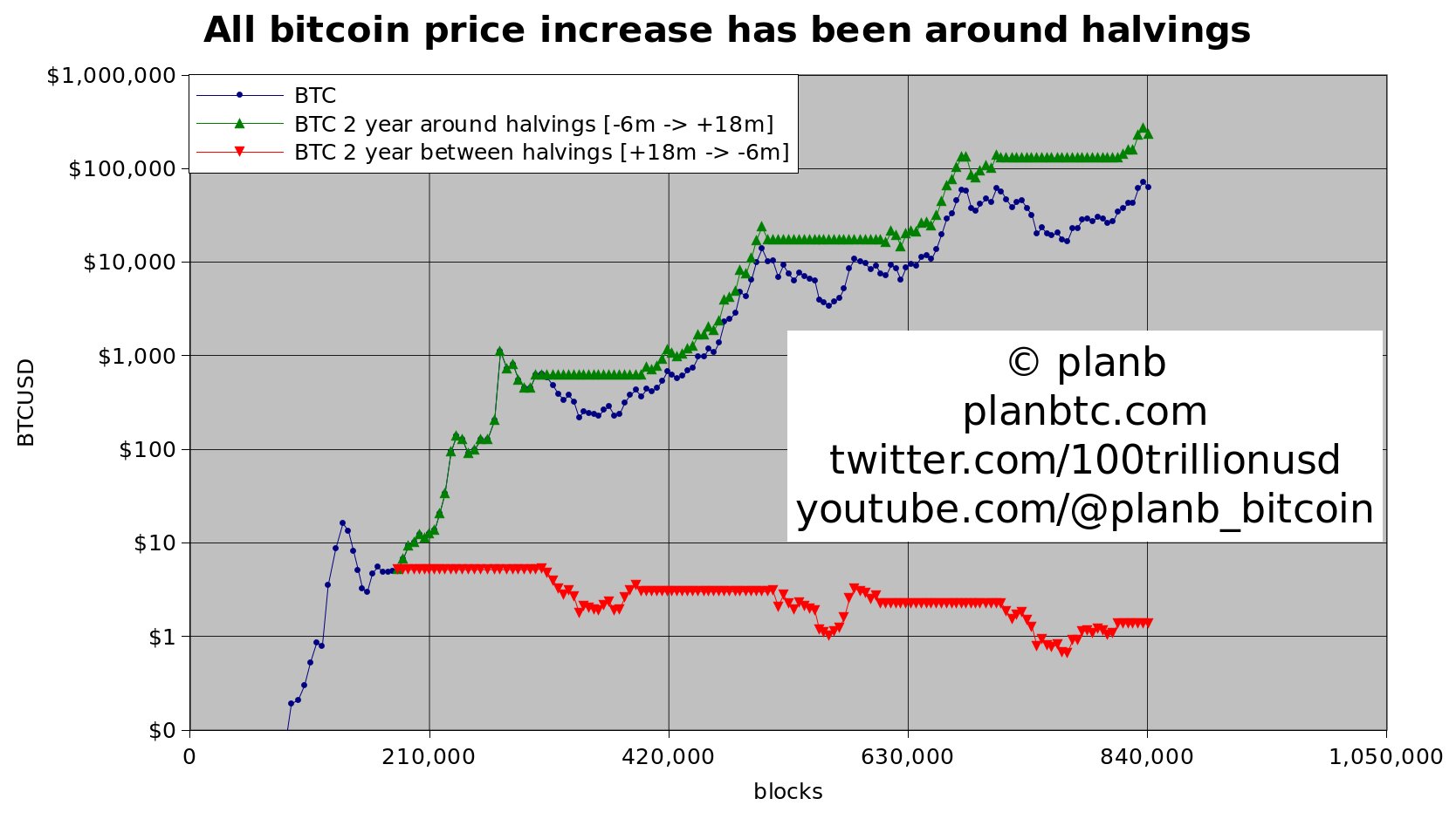 PlanB: The bull market is not over yet! Bitcoin will rise above $300,000 after halving