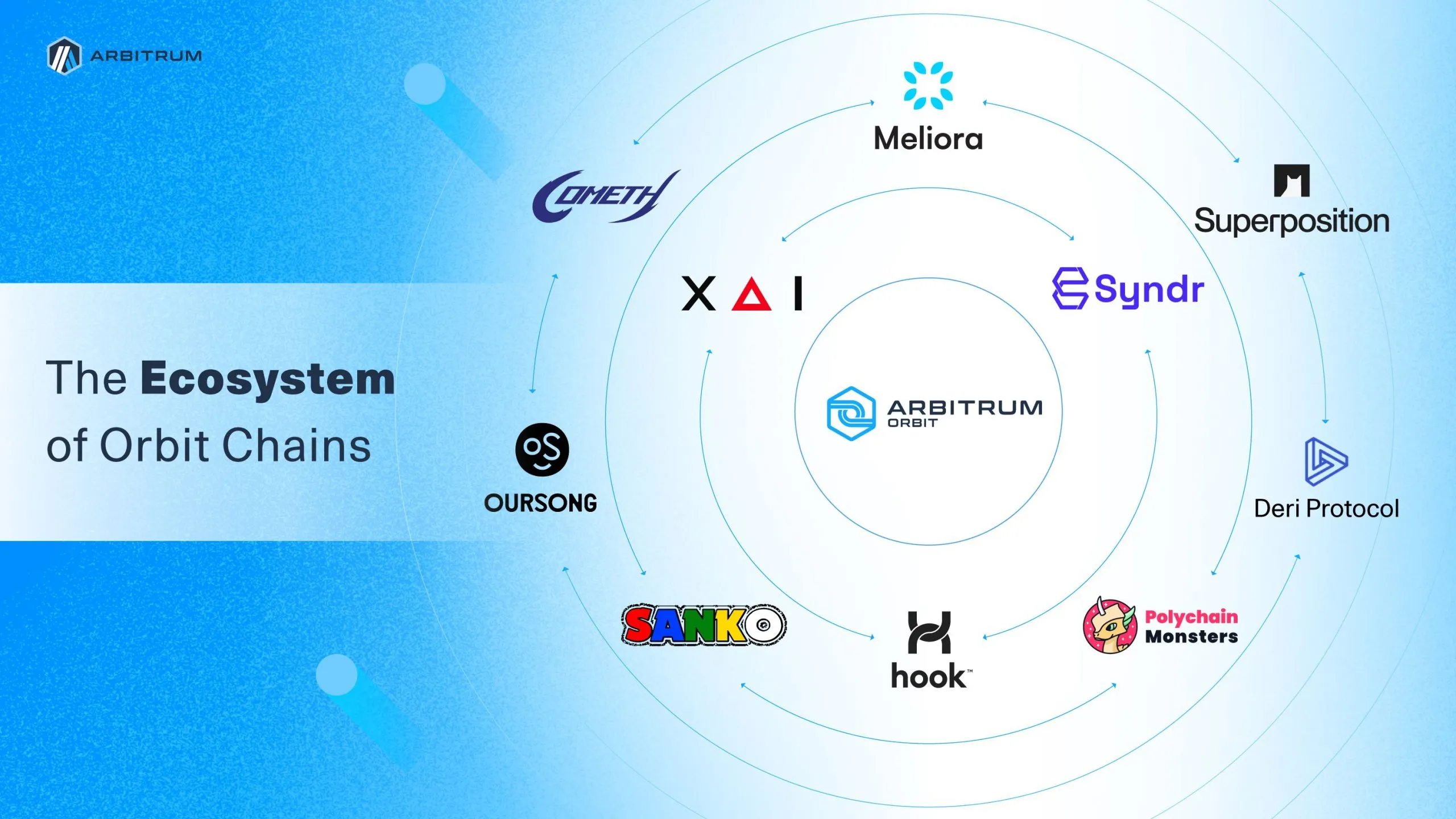 Der neue Vorschlag von Arbitrum: Erlauben Sie jeder anderen Blockchain als Ethereum, die Orbit-Kette einzusetzen