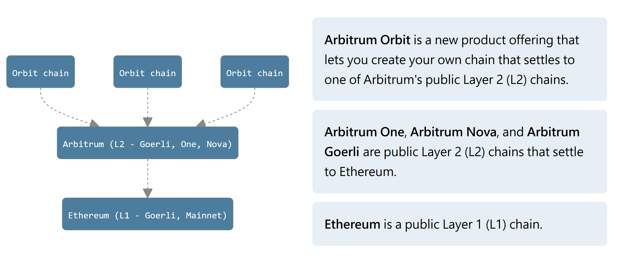 Arbitrum의 새로운 제안: Ethereum 이외의 모든 블록체인에서 Orbit 체인을 배포할 수 있도록 허용