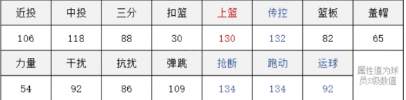 灌篮高手手游传奇宫城  灌篮高手手游宫城良田技能信息一览