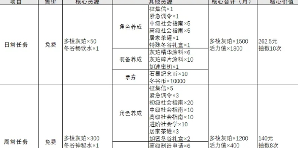 Wuhua Mi Xin의 매달 무료 카드 추첨 횟수에 대한 통계