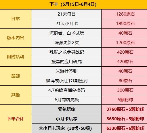 『原神』4.6 無料入手原石数一覧