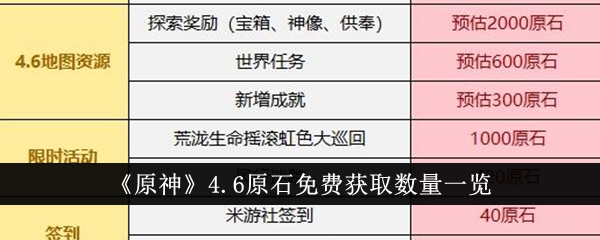 《原神》4.6原石免費取得數量一覽