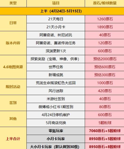 《原神》4.6原石免費取得數量一覽