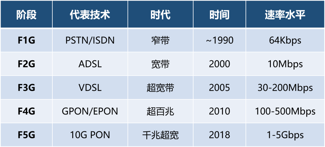 新一代光纤宽带技术 ——50G PON