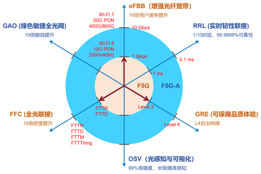 新一代光纤宽带技术 ——50G PON