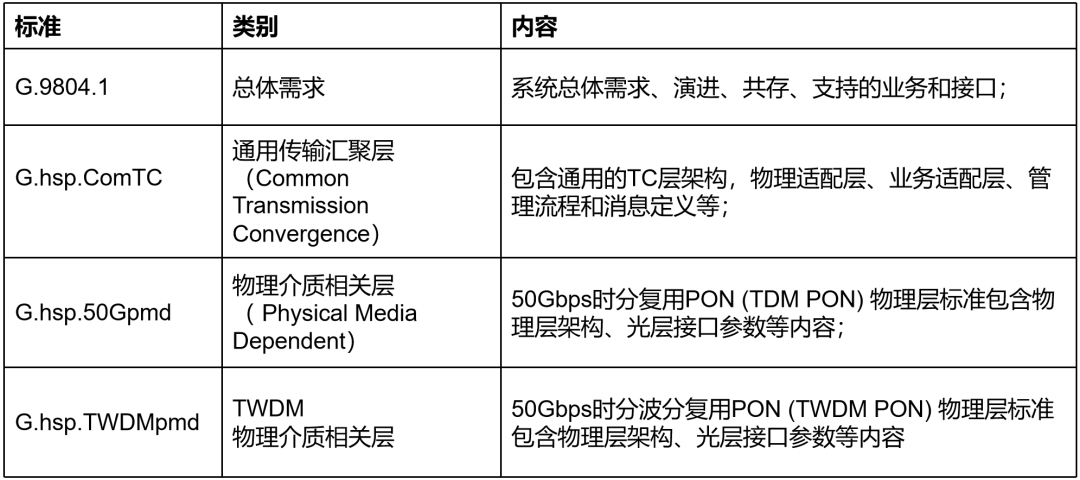 新一代光纤宽带技术 ——50G PON