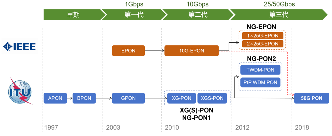 新一代光纤宽带技术 ——50G PON