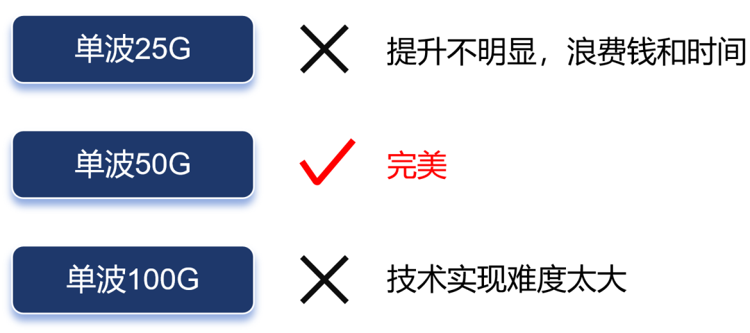 新一代光纤宽带技术 ——50G PON