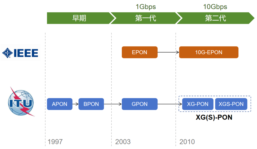 新一代光纤宽带技术 ——50G PON