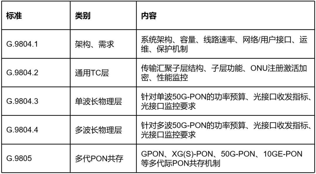 新一代光纤宽带技术 ——50G PON