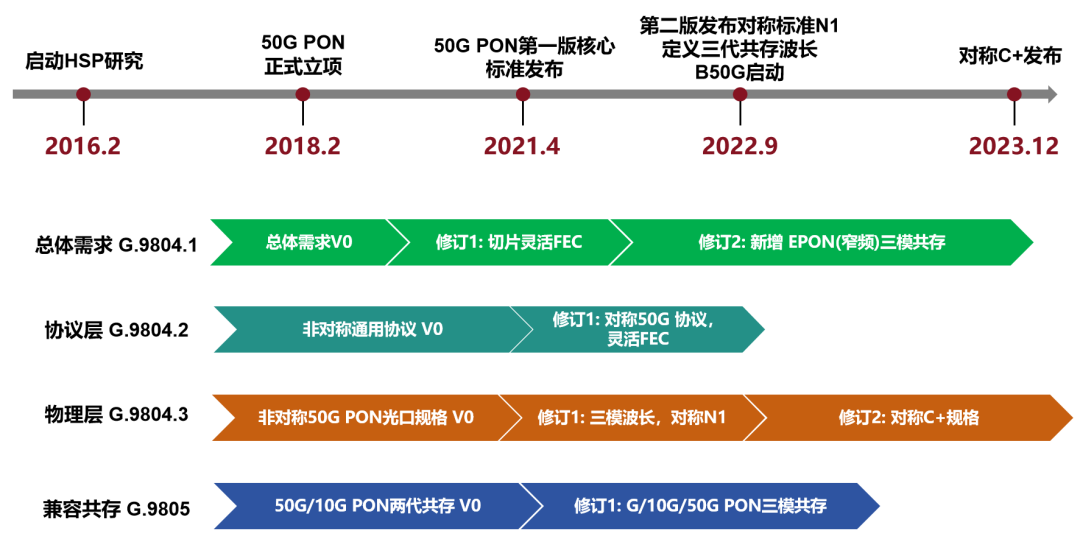 新一代光纤宽带技术 ——50G PON