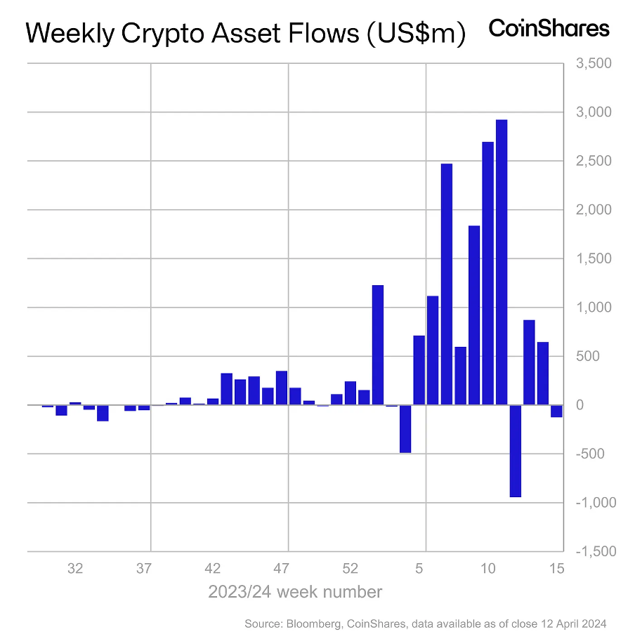 仮想通貨市場の毎週のレビュー: BTC は第 4 の半減期を迎え、ルーンの生態が注目を集めた