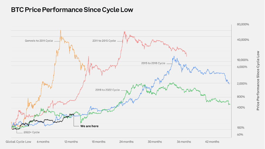 仮想通貨市場の毎週のレビュー: BTC は第 4 の半減期を迎え、ルーンの生態が注目を集めた