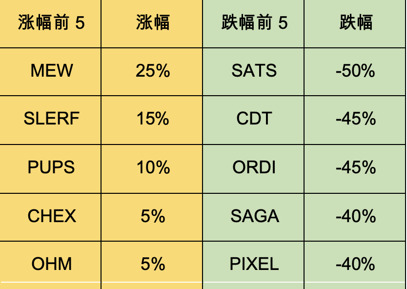 加密市場一週綜述：BTC迎來第四次減半，符文生態引關注