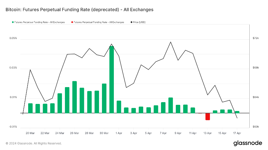 加密市场一周综述：BTC迎来第四次减半，符文生态引关注