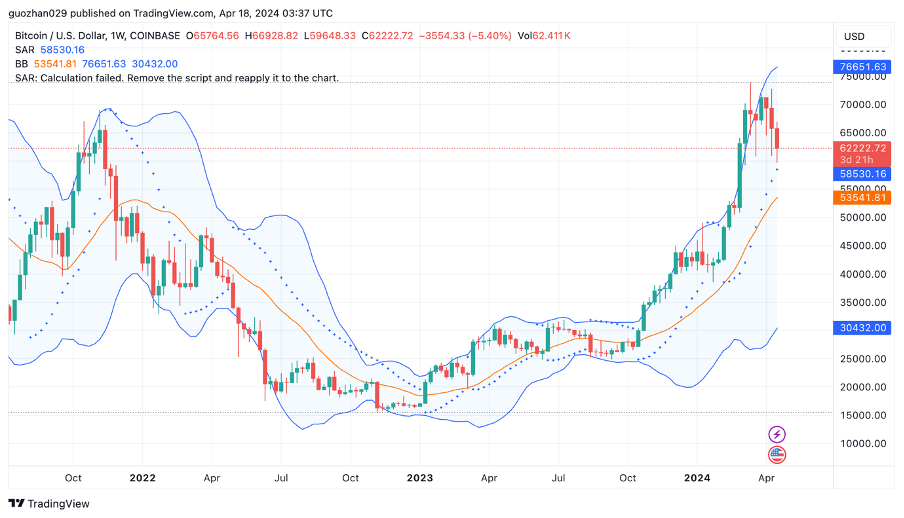 Ein wöchentlicher Rückblick auf den Kryptomarkt: BTC leitete die vierte Halbierung ein und die Runenökologie erregte Aufmerksamkeit