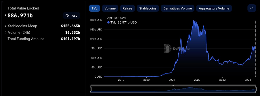 仮想通貨市場の毎週のレビュー: BTC は第 4 の半減期を迎え、ルーンの生態が注目を集めた