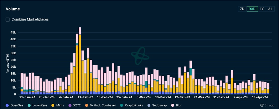 仮想通貨市場の毎週のレビュー: BTC は第 4 の半減期を迎え、ルーンの生態が注目を集めた