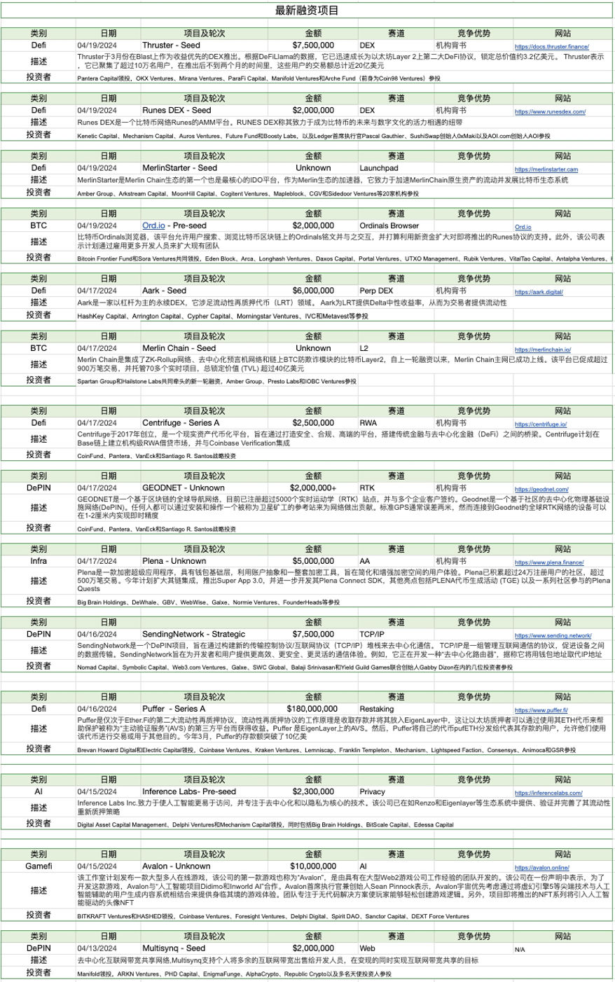 암호화폐 시장 주간 리뷰: BTC가 4차 반감기를 맞이했고, 룬 생태계가 주목을 받았습니다.