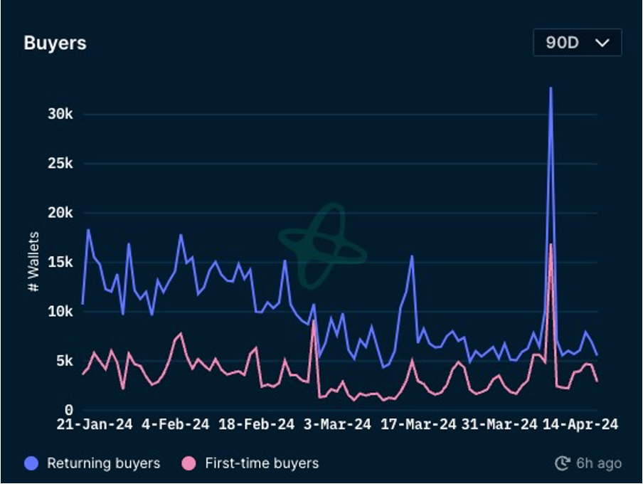 Un examen hebdomadaire du marché de la cryptographie : BTC a inauguré la quatrième réduction de moitié et lécologie runique a attiré lattention