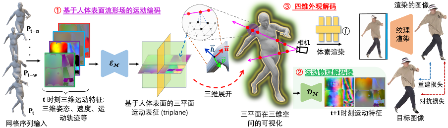 CVPR 2024 | 跳舞时飞扬的裙摆，AI也能高度还原了，南洋理工提出动态人体渲染新范式