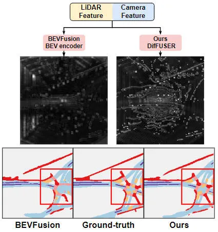 Beyond BEVFusion! DifFUSER: Diffusion model enters autonomous driving multi-task (BEV segmentation + detection dual SOTA)