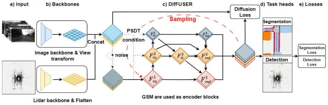 Beyond BEVFusion! DifFUSER: Diffusion model enters autonomous driving multi-task (BEV segmentation + detection dual SOTA)