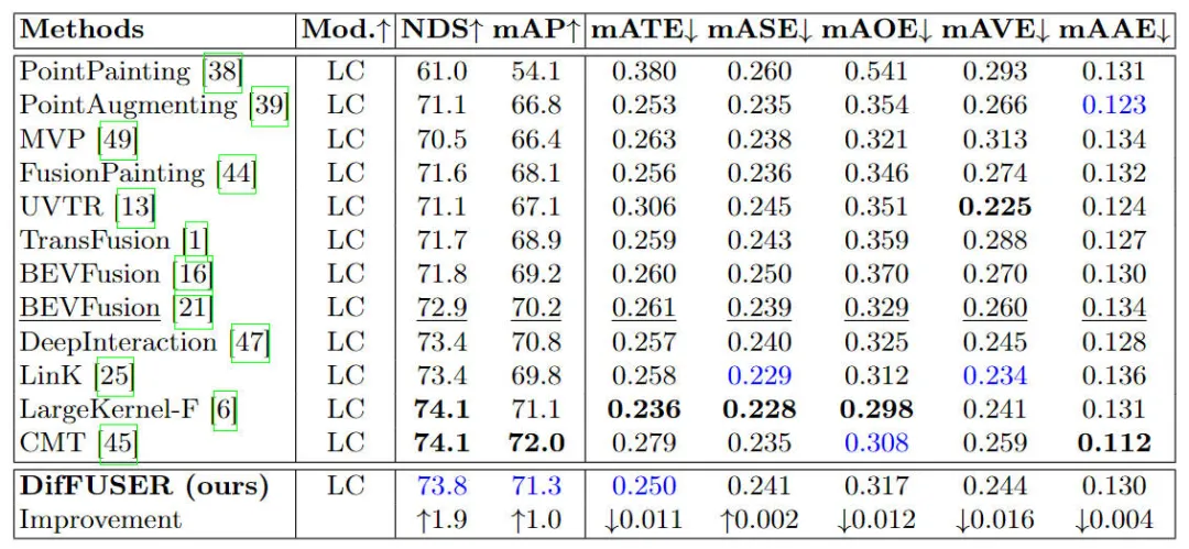 Beyond BEVFusion! DifFUSER: Diffusion model enters autonomous driving multi-task (BEV segmentation + detection dual SOTA)