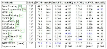 Beyond BEVFusion! DifFUSER: Diffusion model enters autonomous driving multi-task (BEV segmentation + detection dual SOTA)