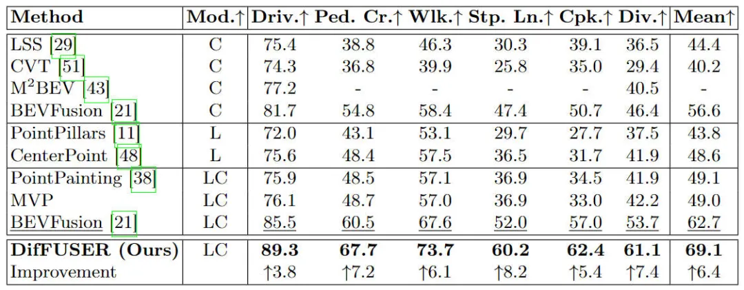 Beyond BEVFusion! DifFUSER: Diffusion model enters autonomous driving multi-task (BEV segmentation + detection dual SOTA)