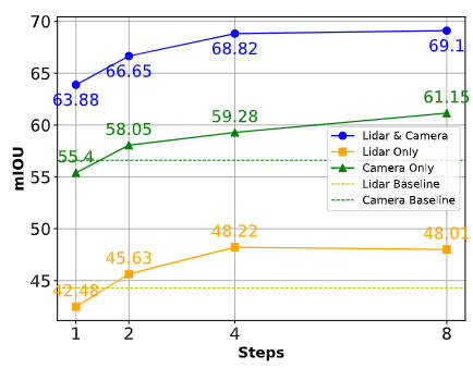 Beyond BEVFusion! DifFUSER: Diffusion model enters autonomous driving multi-task (BEV segmentation + detection dual SOTA)