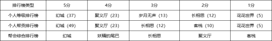 幫會爭霸排名公示，最終結果出爐！