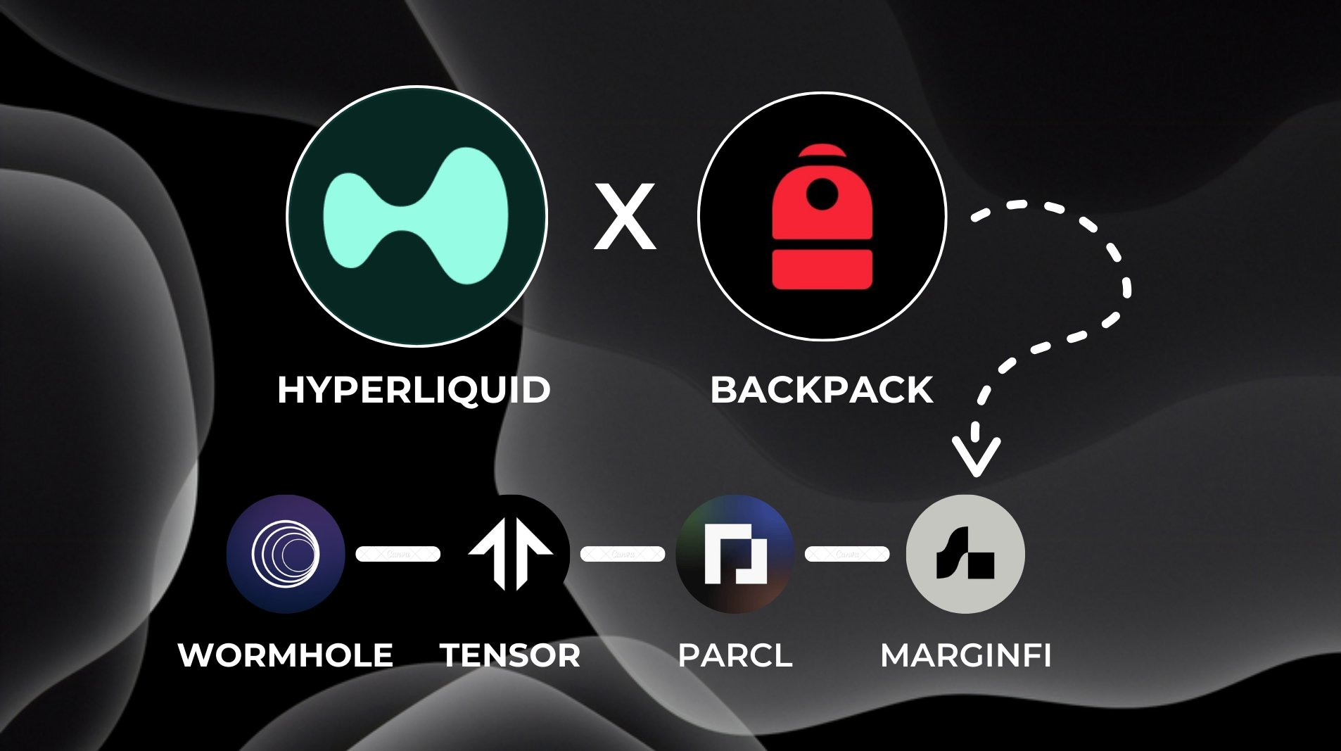 Eat two fishes, Backpack and Hyperliquid airdrop interactive guide