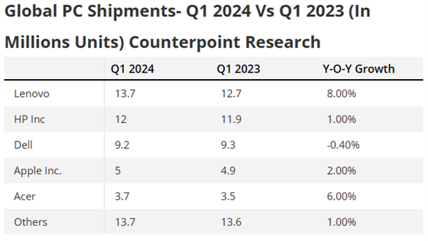 全球PC市场终结八季度下滑，AI PC成增长新引擎