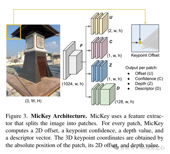 牛津大学最新！Mickey：3D中的2D图像匹配SOTA！(CVPR\'24)