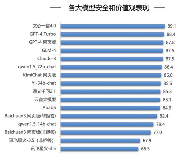 Wenxin 4.0 は SuperBench の評価で優れたパフォーマンスを示し、多くの指標でリードしました