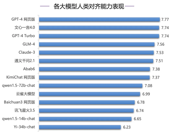 文心4.0在SuperBench評測中表現亮眼，多項指標領先