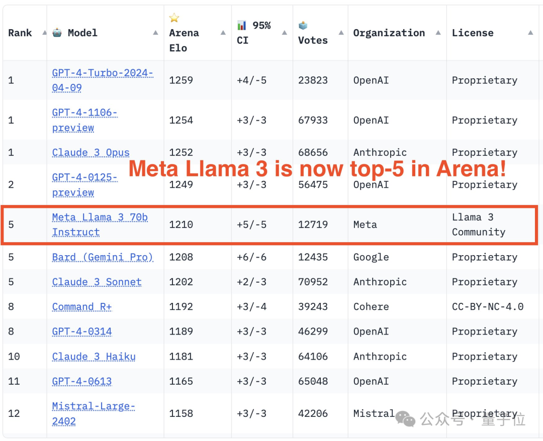 750,000 rounds of one-on-one battle between large models, GPT-4 won the championship, and Llama 3 ranked fifth