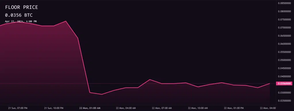 Transaction fees drop nearly 10x after Bitcoin halving