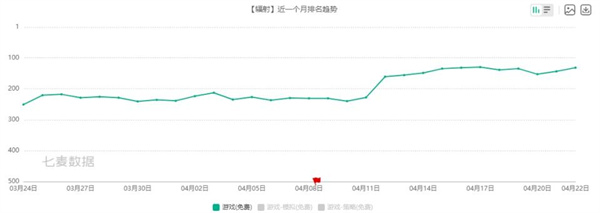 The popularity of the portable Fallout mobile game is rising, and you can watch the Fallout live-action drama while playing!