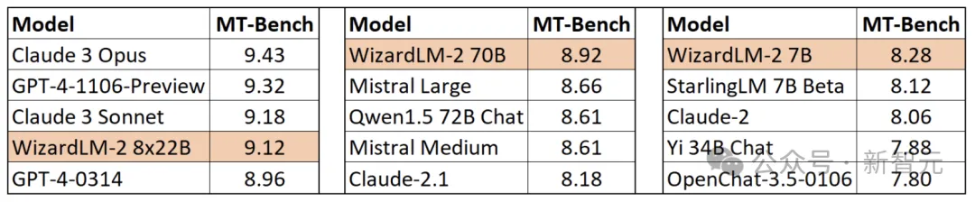 Innerhalb weniger Stunden nach der Veröffentlichung hat Microsoft in Sekundenschnelle ein großes Open-Source-Modell gelöscht, das mit GPT-4 vergleichbar ist! Vergiftungstest vergessen