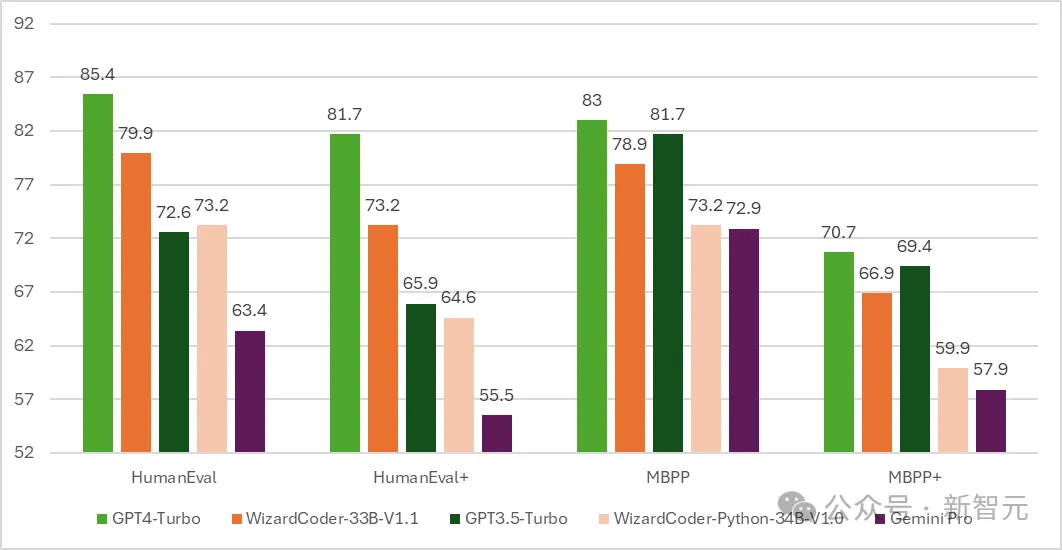 Innerhalb weniger Stunden nach der Veröffentlichung hat Microsoft in Sekundenschnelle ein großes Open-Source-Modell gelöscht, das mit GPT-4 vergleichbar ist! Vergiftungstest vergessen