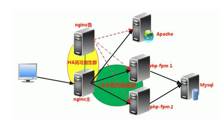 keepalived+nginx搭建高可用幾個注意點