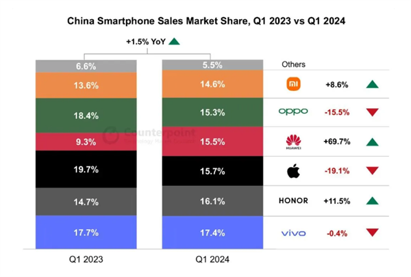 Huawei’s mobile phone market share soars and is expected to overtake Apple in China this year