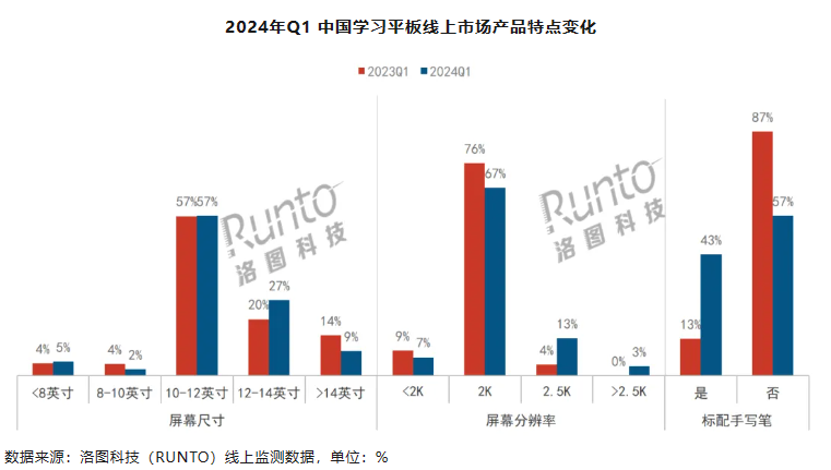 2024 年 Q1 中国学习平板线上市场大涨 80%：均价提升 573 元，增幅 21%