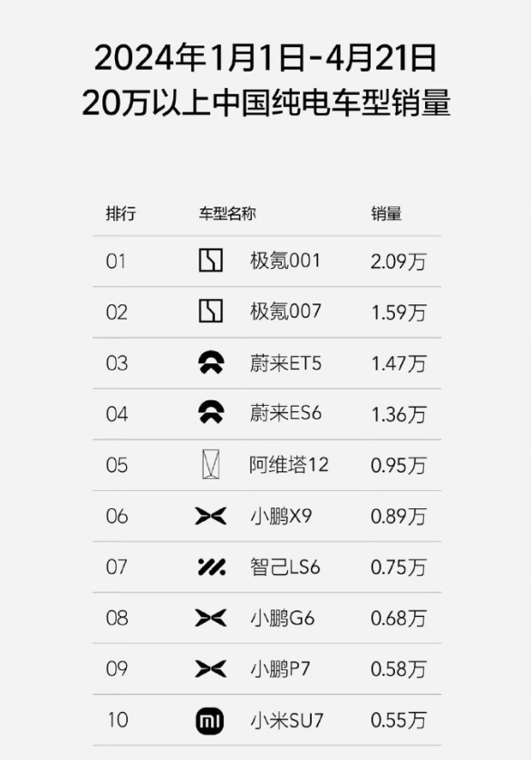 Weilai와 Jikrypton, 시장 기회 포착: 20만 대 이상 업데이트된 순수 전기 모델 판매 순위